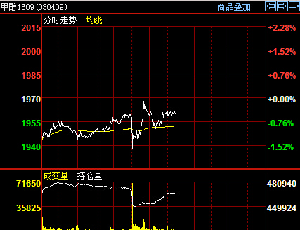 8月6日西北甲醇企业签单量50000吨