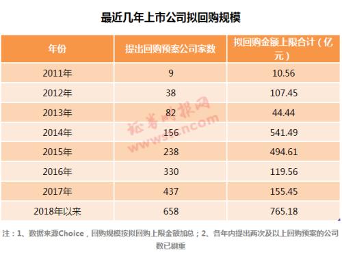 A股回购热潮持续 年内实施金额已超1200亿