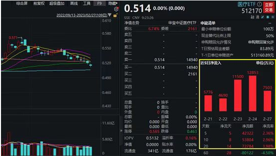 两市ETF两融余额较上一日减少1.63亿元