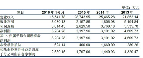 兴齐眼药：公司具体生产安排是根据生产经营计划来制定的