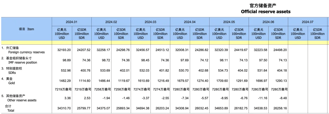 中国外储连续八个月站稳3.2万亿美元大关，央行三度暂停增持黄金