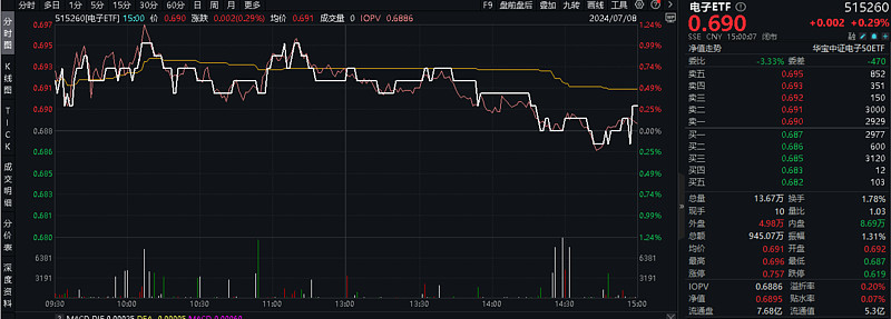 游戏板块早盘走强，游戏ETF（159869）涨1.52%