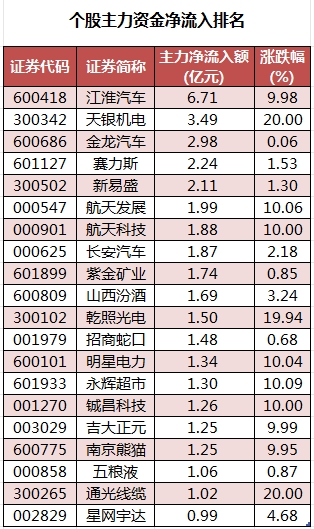 通信行业今日净流入资金9.39亿元，新易盛等8股净流入资金超5000万元