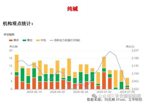 纯碱现价对期货持续升水 期价反弹高度或将受限