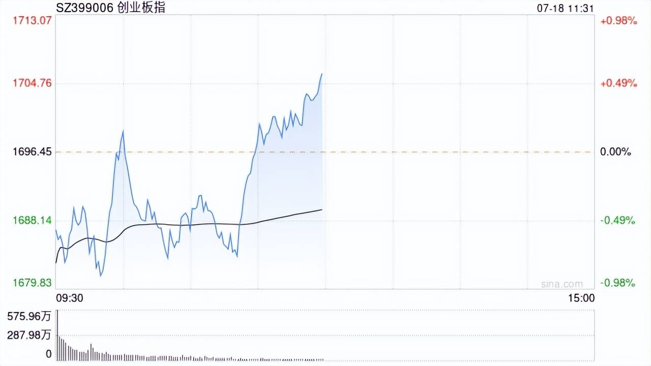 午评：沪指涨0.12%，地产、建筑等板块拉升，医药股回落