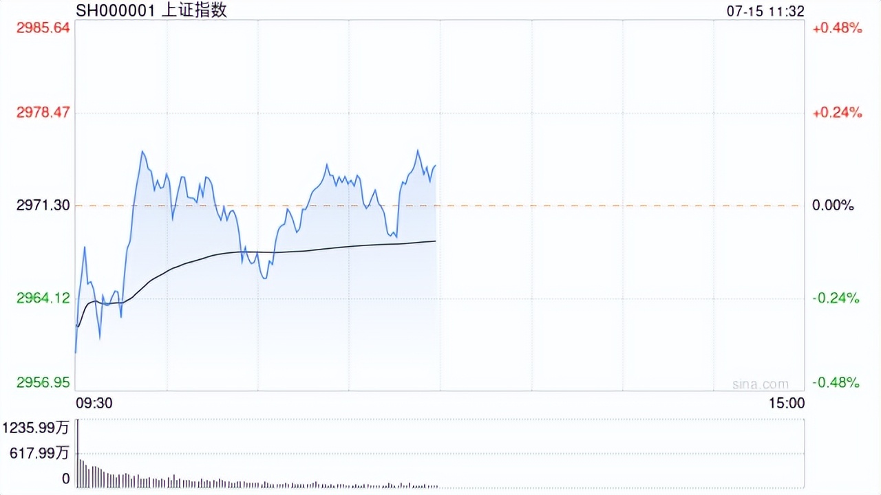 午评：沪指涨0.12%，地产、建筑等板块拉升，医药股回落