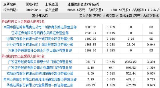 招标股份8月8日龙虎榜数据