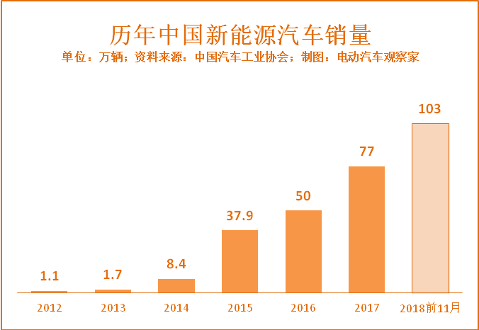 见证历史！新能源乘用车销量，首超燃油车