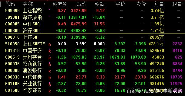 收评：沪指缩量跌0.27%，医药、券商等板块走低，消费电子概念逆市活跃