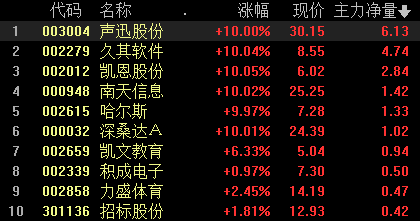 收评：创业板指跌近1% 两市成交金额仅5600亿元