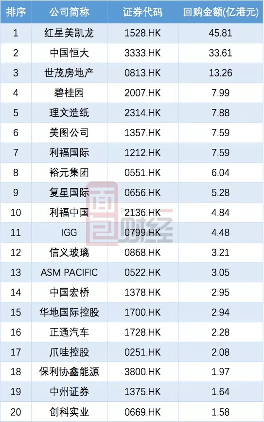 恒生银行(00011.HK)8月9日回购1833.52万港元，年内累计回购25.57亿港元