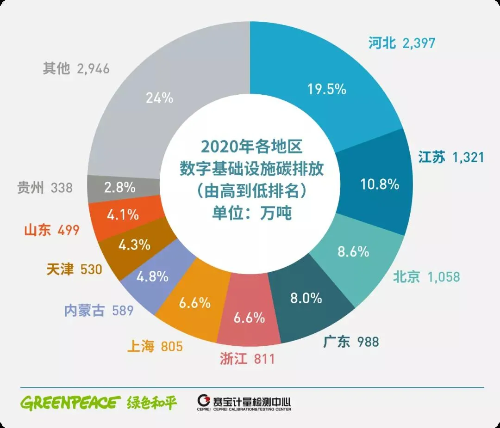 三部门：用5G等技术建立能源和碳排放数据系统