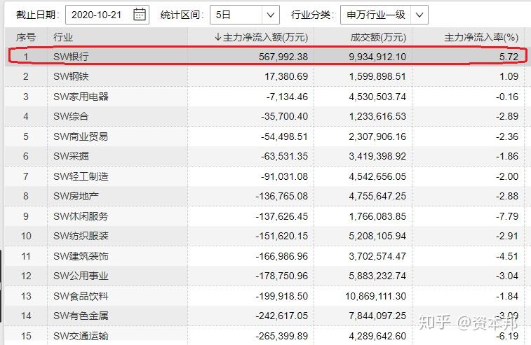 银行行业资金流入榜：工商银行、招商银行等净流入资金居前