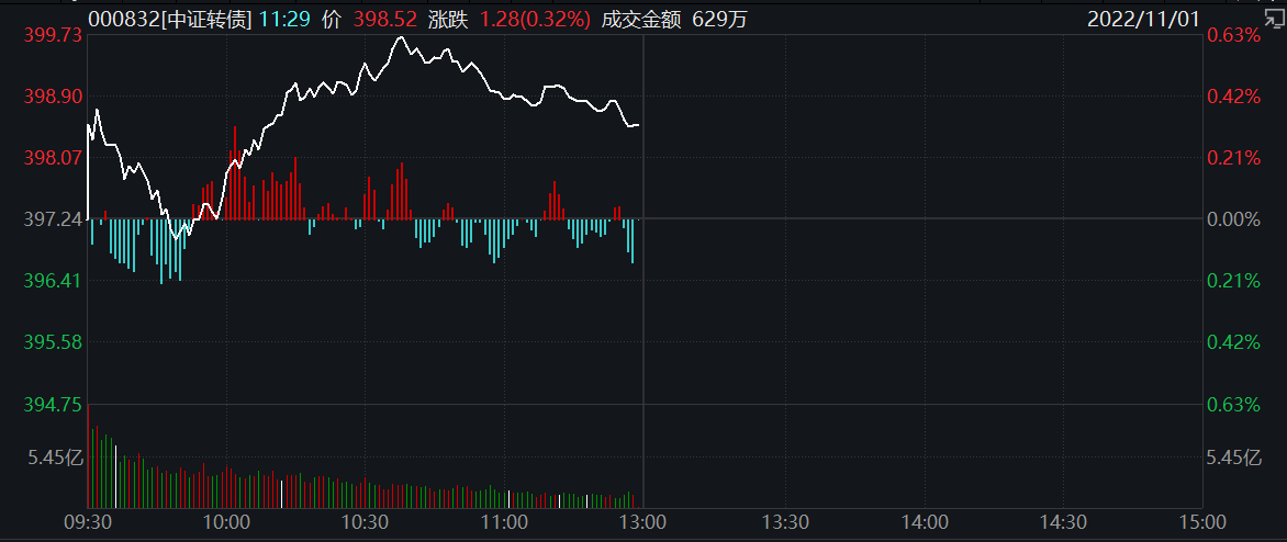 中证转债指数开盘跌0.04%