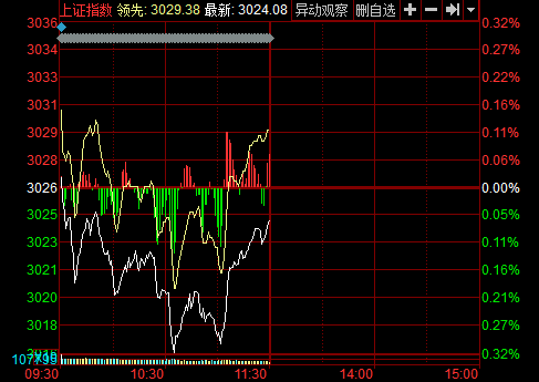 两市延续震荡，沪指半日收跌0.07%