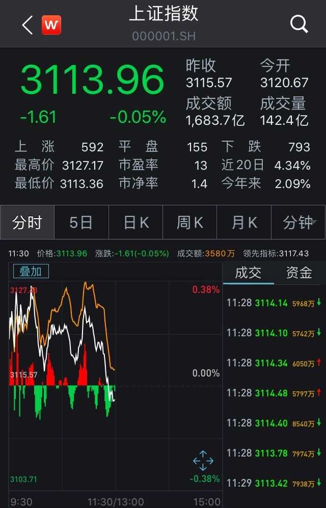 两市延续震荡，沪指半日收跌0.07%