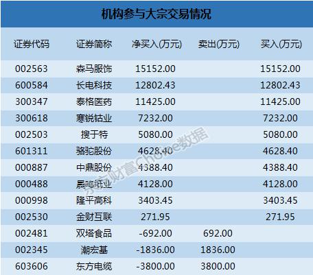 美的集团现2笔大宗交易 合计成交124.38万股