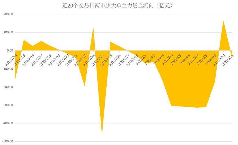 两市主力资金净流出约163亿元，医药生物等板块实现净流入