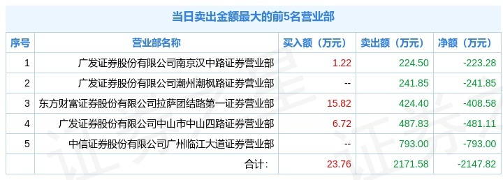 辉丰股份振幅20.08%，2机构现身龙虎榜