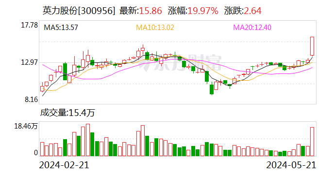 辉丰股份振幅20.08%，2机构现身龙虎榜