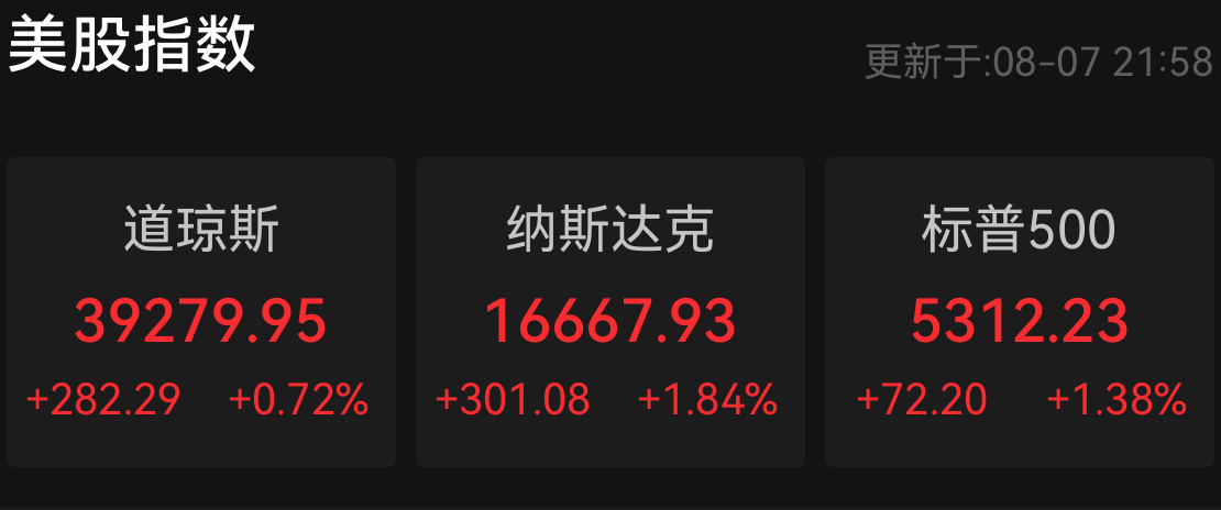 收评：三大股指尾盘拉升，创业板指涨近1%，券商板块领涨，成交额再创逾4年新低