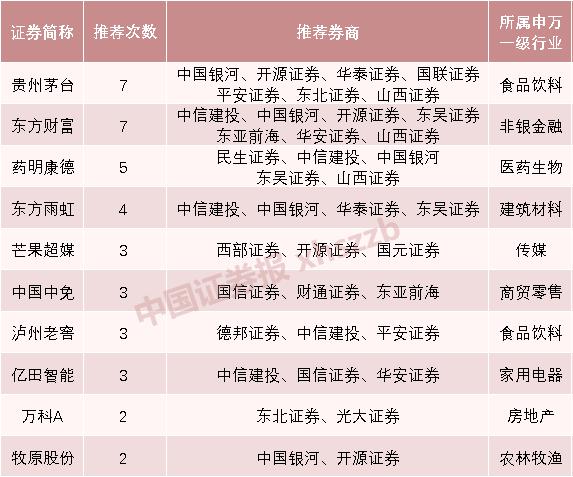 券商今日金股：15份研报力推一股（名单）