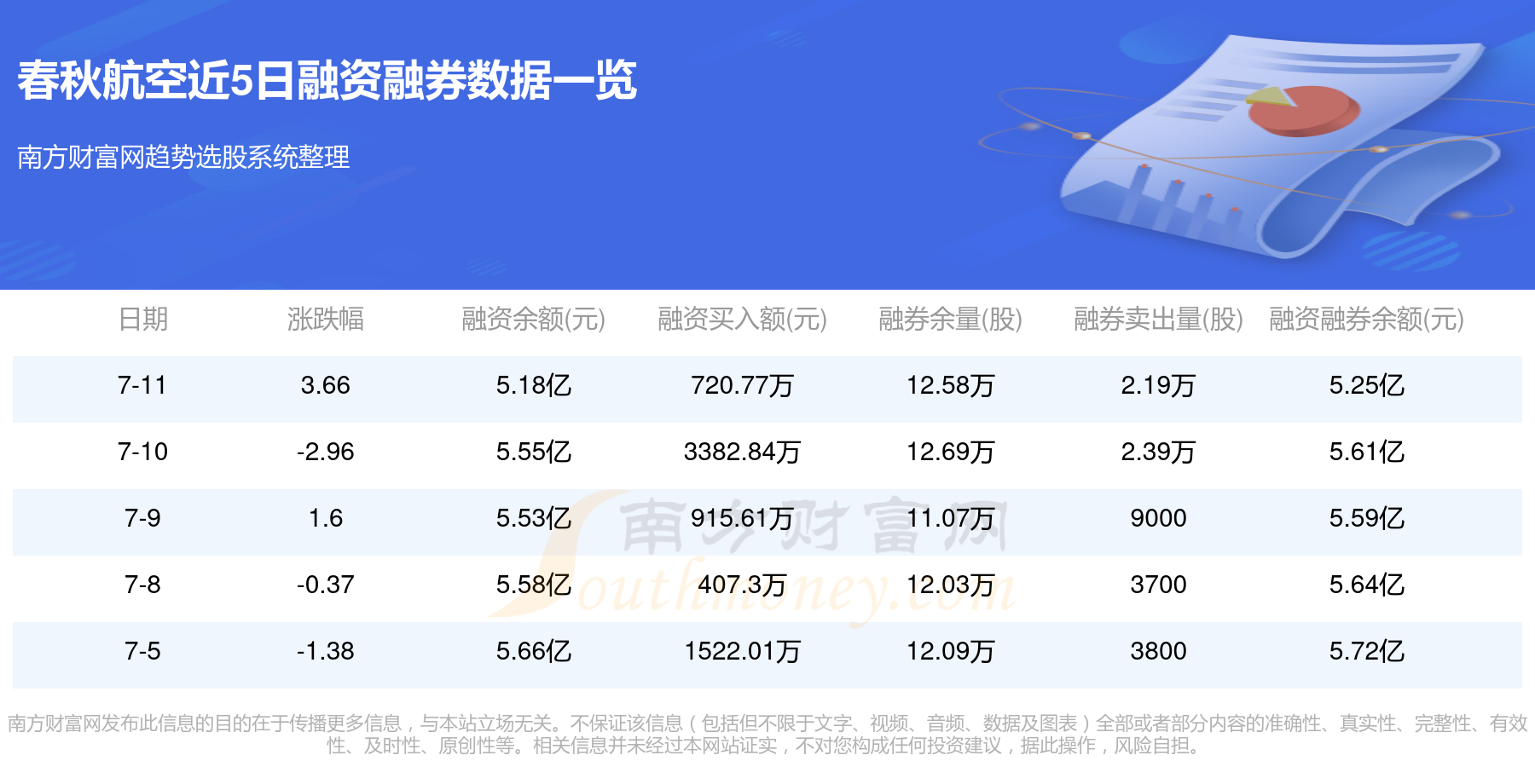 春秋航空：7月旅客周转量同比增长11.05%