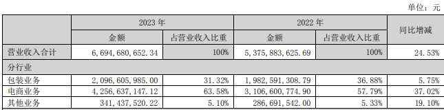 康拓医疗：2024年半年度净利润约4879万元，同比增加24.53%