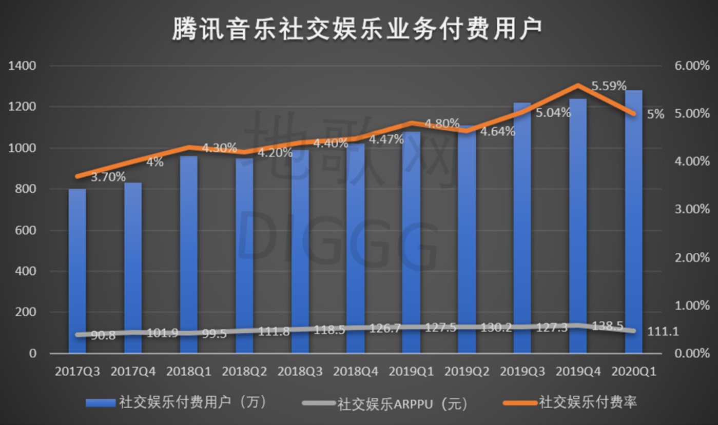 腾讯音乐第二季度 付费用户数创新高