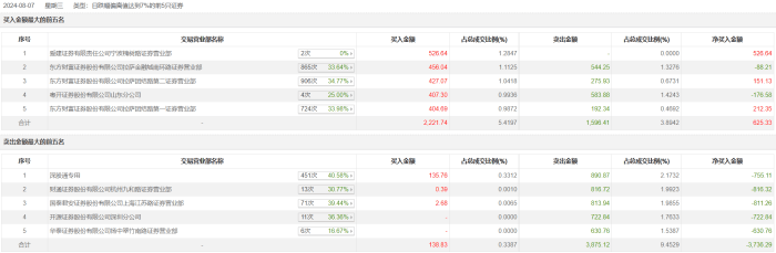 冠龙节能换手率55.95%，上榜营业部合计净卖出1482.37万元