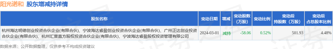 冠龙节能换手率55.95%，上榜营业部合计净卖出1482.37万元