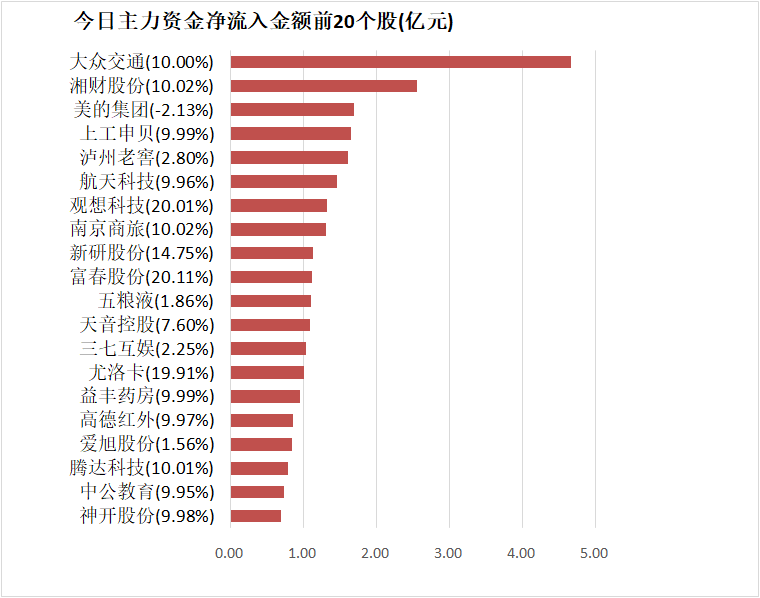 3.12亿元主力资金今日抢筹通信板块