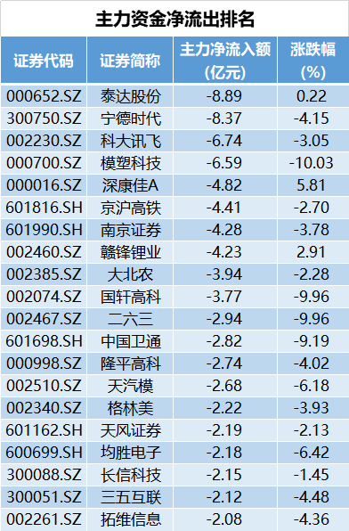 3.12亿元主力资金今日抢筹通信板块