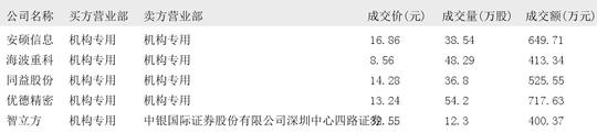 优德精密8月14日大宗交易成交717.63万元