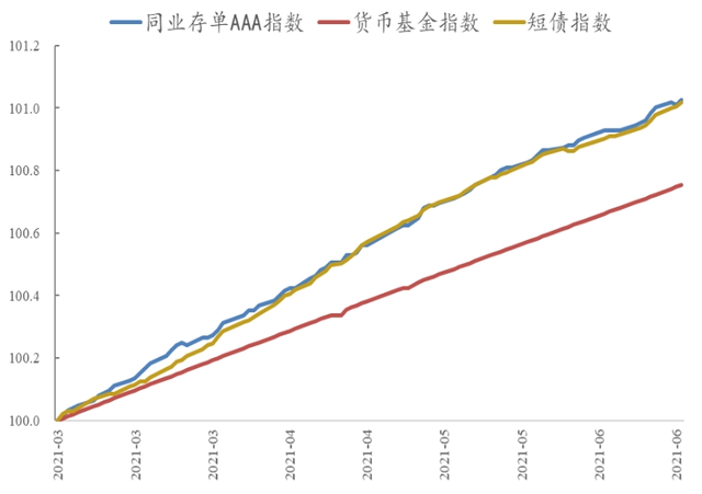 二季度境内存续债券指数基金产品数量规模均有明显上升