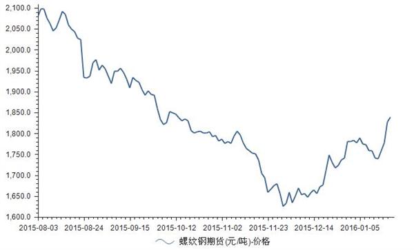 （2024年8月16日）今日螺纹钢期货价格行情查询