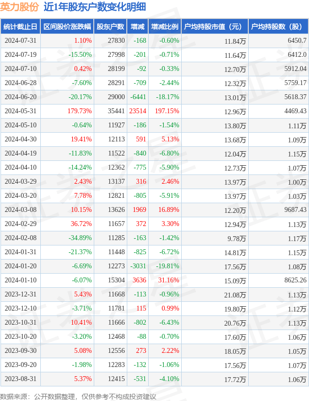 海天股份： 截止7月末股东持有人数为26805人。感谢您的关注与提问