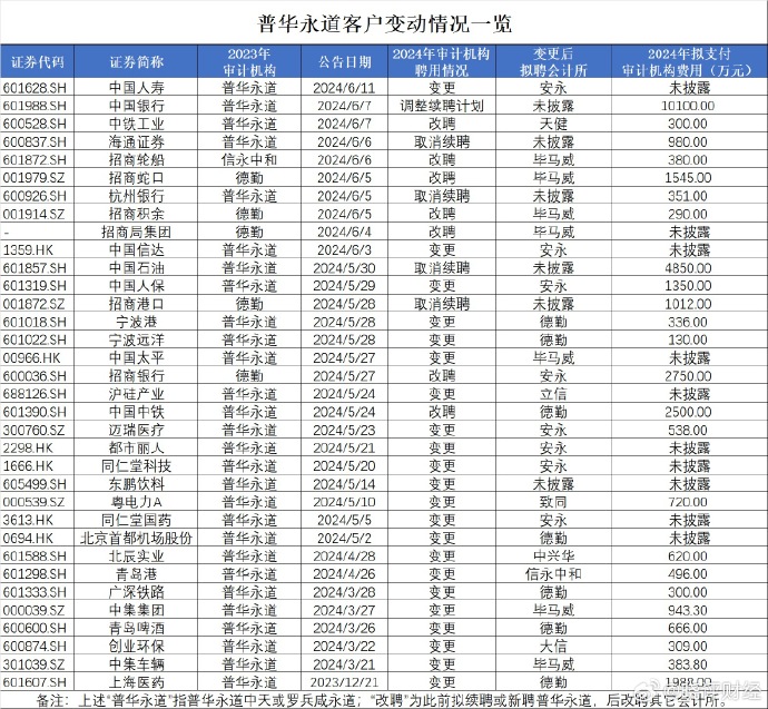 “漩涡”中的普华永道 又失去一个保险客户