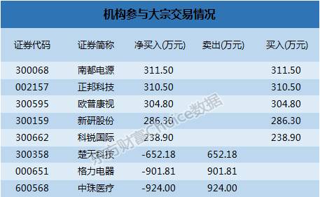 恩捷股份大宗交易成交713.40万元，卖方为机构专用席位