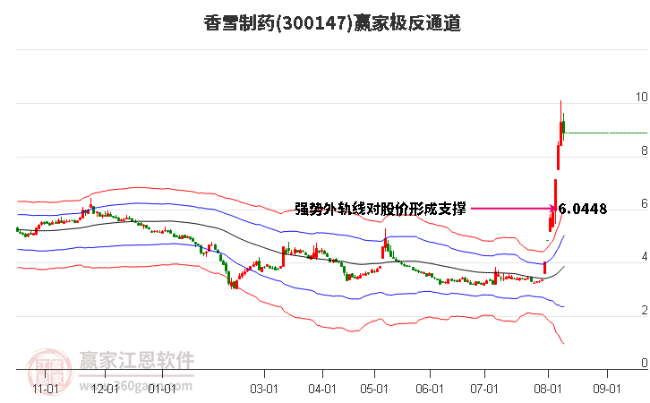 香雪制药龙虎榜数据（8月16日）