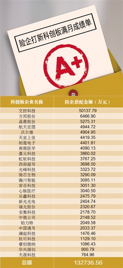 科创板网下打新增设600万元持股市值门槛