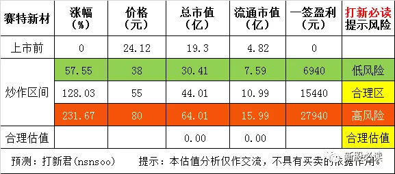 科创板网下打新增设600万元持股市值门槛