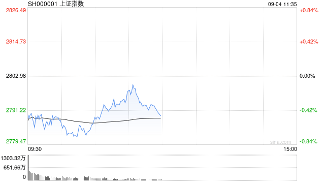 午评：沪指跌0.23%，金融板块集体上扬，半导体等板块下挫