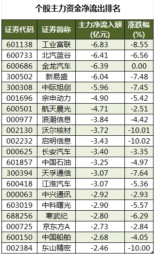 数据复盘丨32股被主力资金减持超亿元 龙虎榜机构加仓宗申动力、翠微股份等