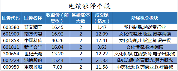 数据复盘丨32股被主力资金减持超亿元 龙虎榜机构加仓宗申动力、翠微股份等