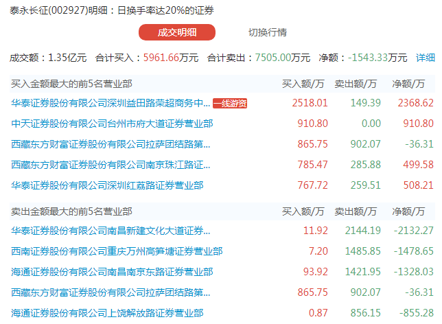 数据复盘丨32股被主力资金减持超亿元 龙虎榜机构加仓宗申动力、翠微股份等