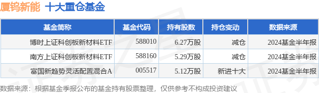 科创板股融资融券余额每日变动（9月5日）