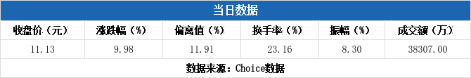 好上好涨停，2机构现身龙虎榜