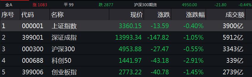 收评：沪指跌0.8%，医药、半导体等板块下挫，券商板块逆市活跃