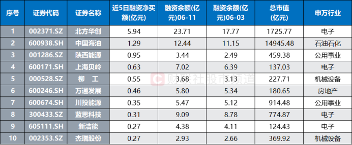 11股受融资客青睐，净买入超3000万元